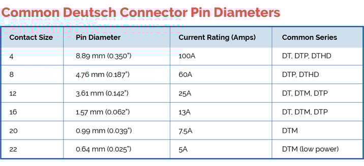 Deutsch Pin Diameters 