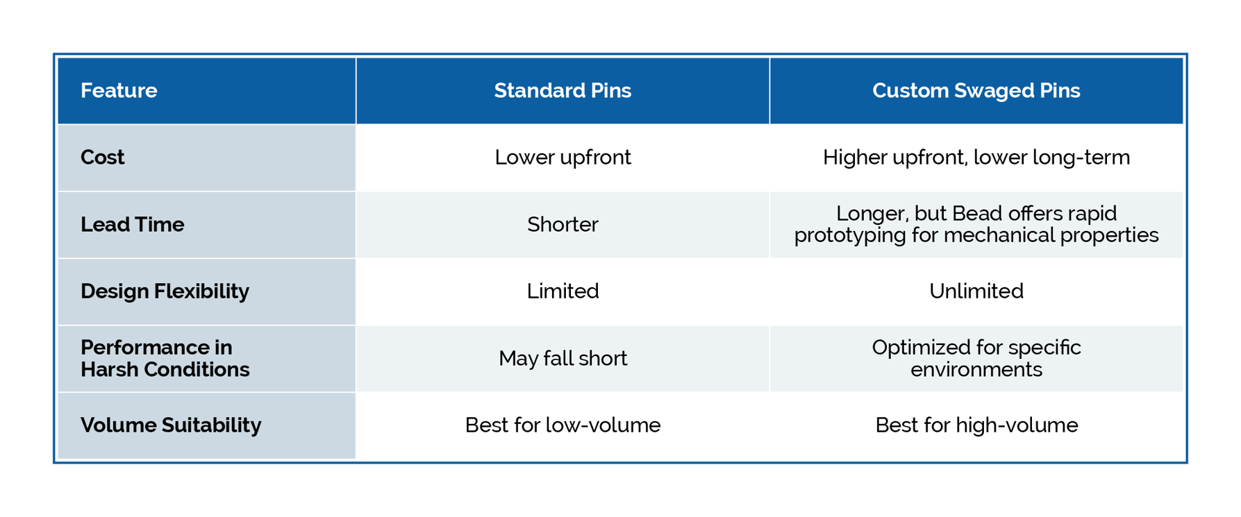 Standard vs. Custom Swaged Pins: How to Choose the Fit for Application