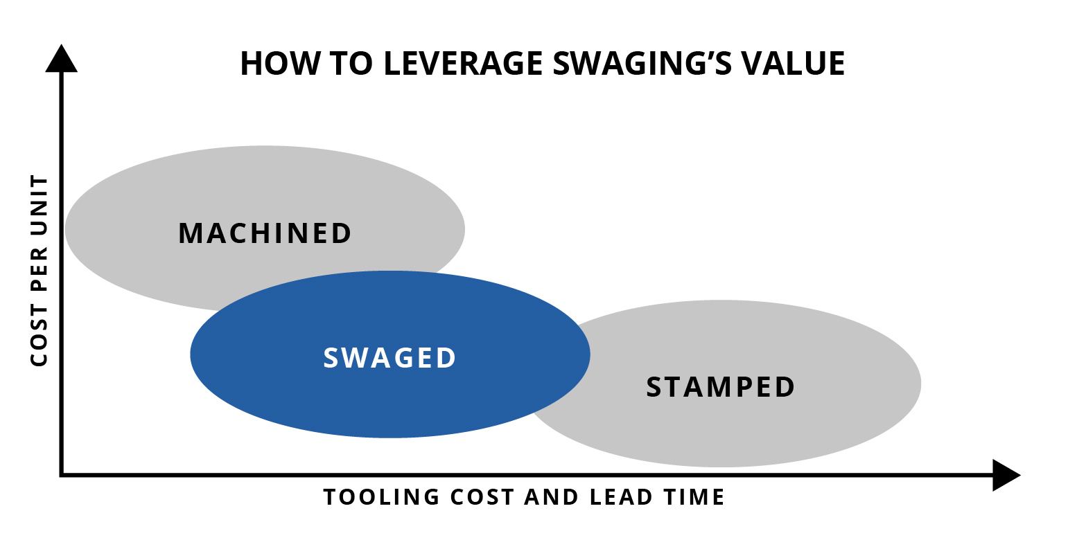 Sustainable Manufacturing Achieved Through Swaging